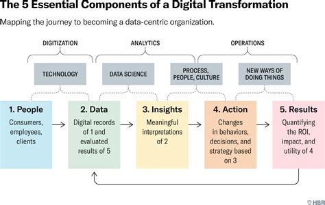 digital transformation of data management systems|Why Data and Analytics Are Key to Digital Transformation .